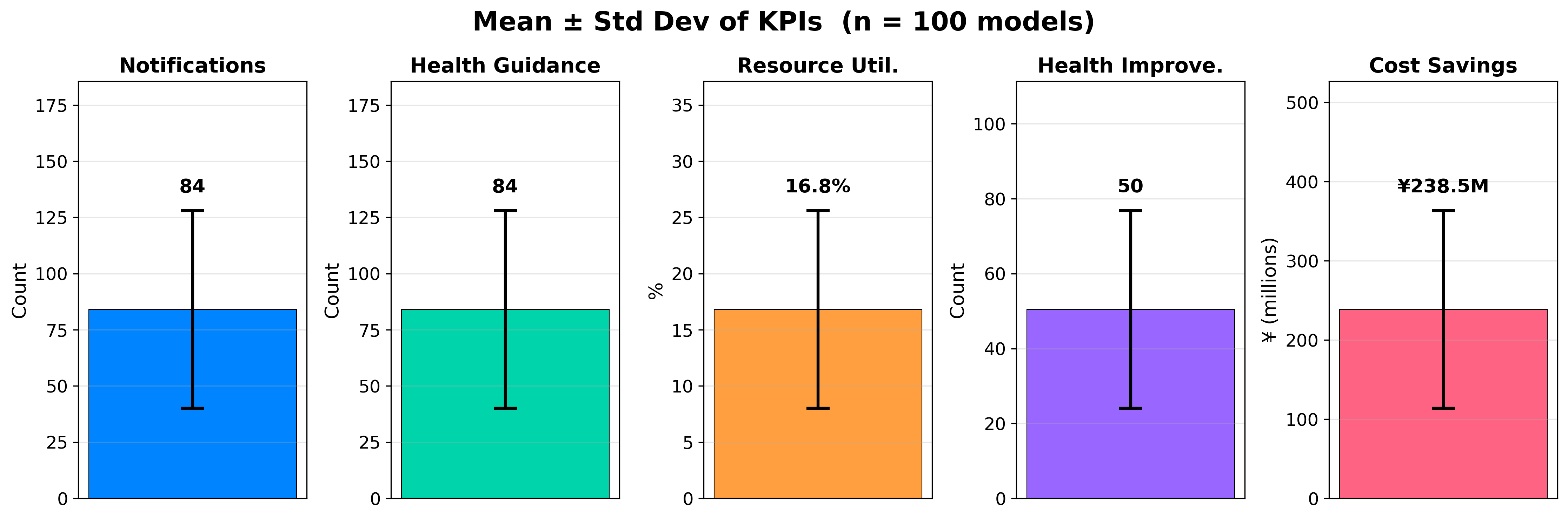 City 1 Gemini 2.5 Flash KPI Mean & Variance