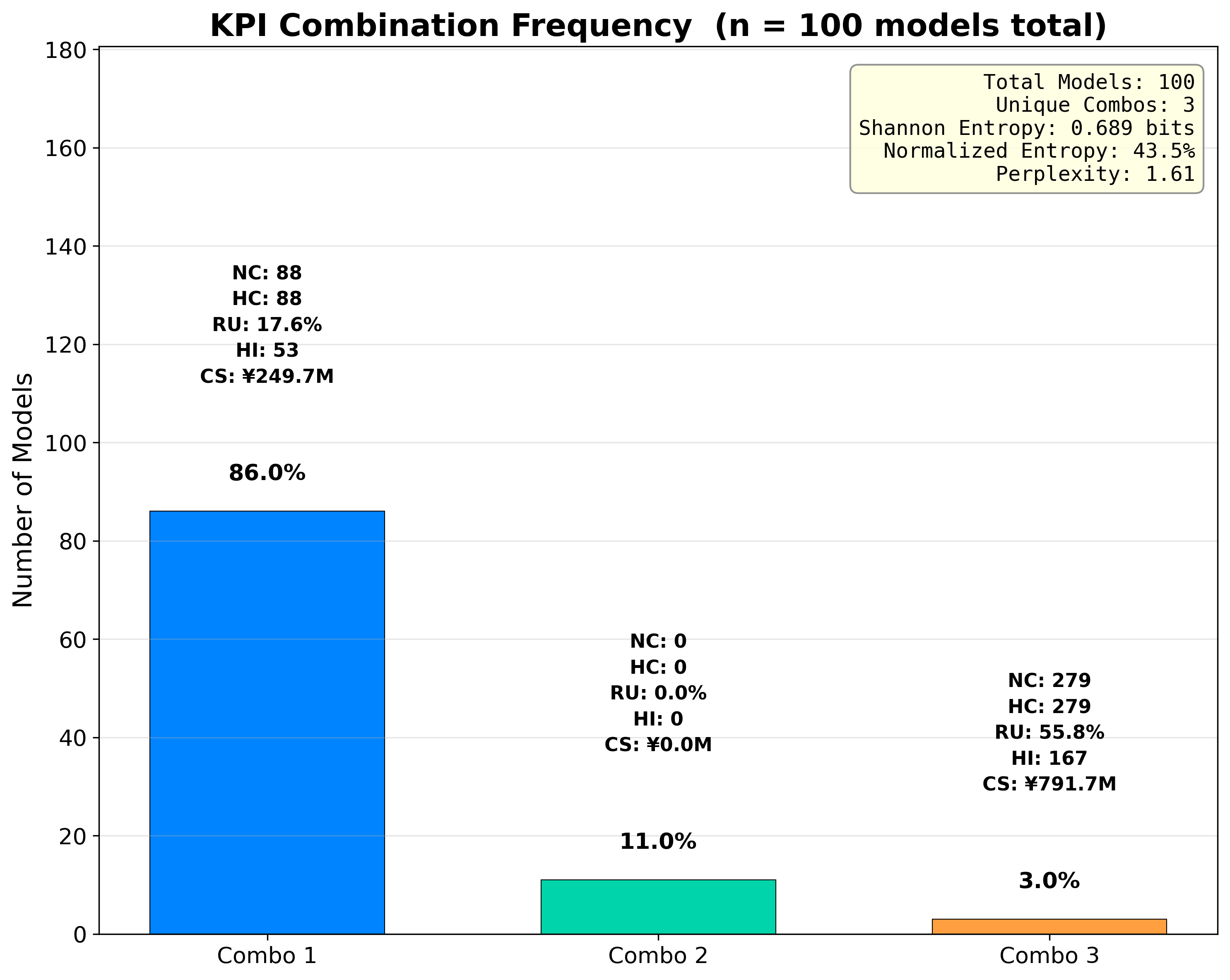 City 1 Gemini 2.5 Flash KPI Uncertainty