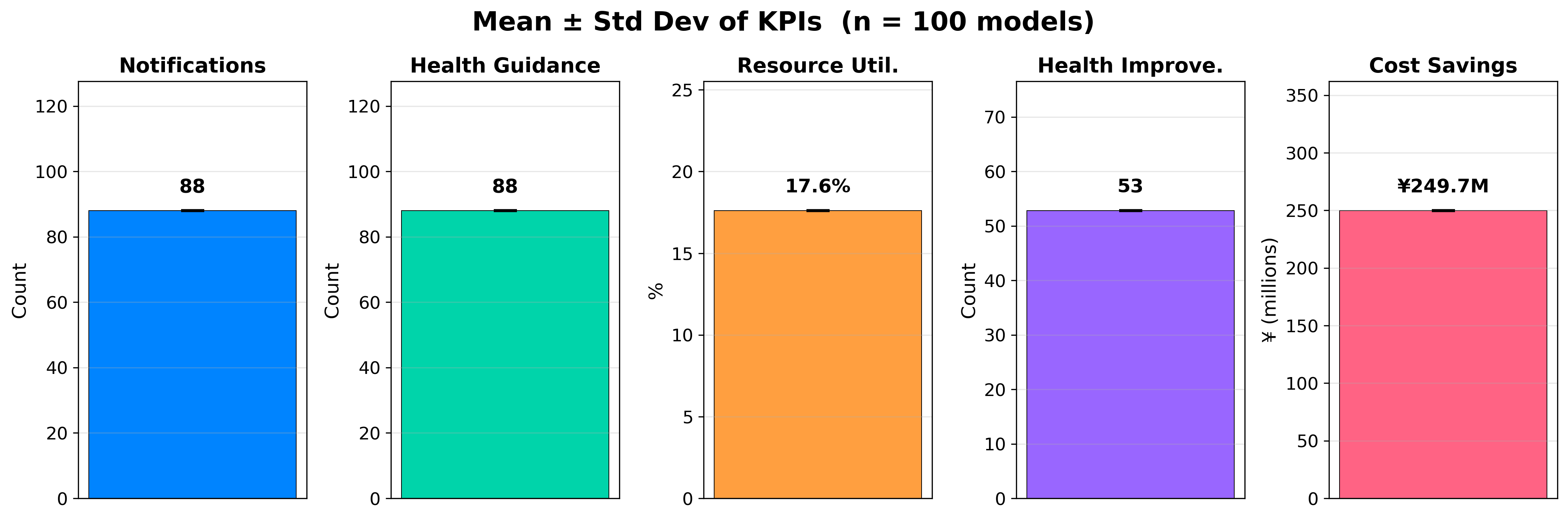 City 1 Gemini 2.5 Pro KPI Mean & Variance