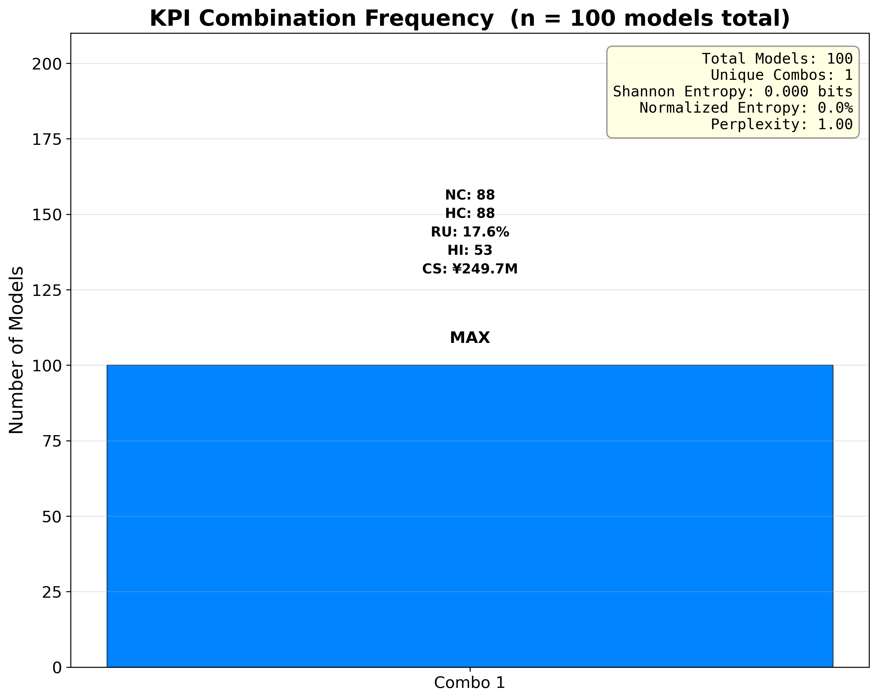 City 1 Gemini 2.5 Pro KPI Uncertainty