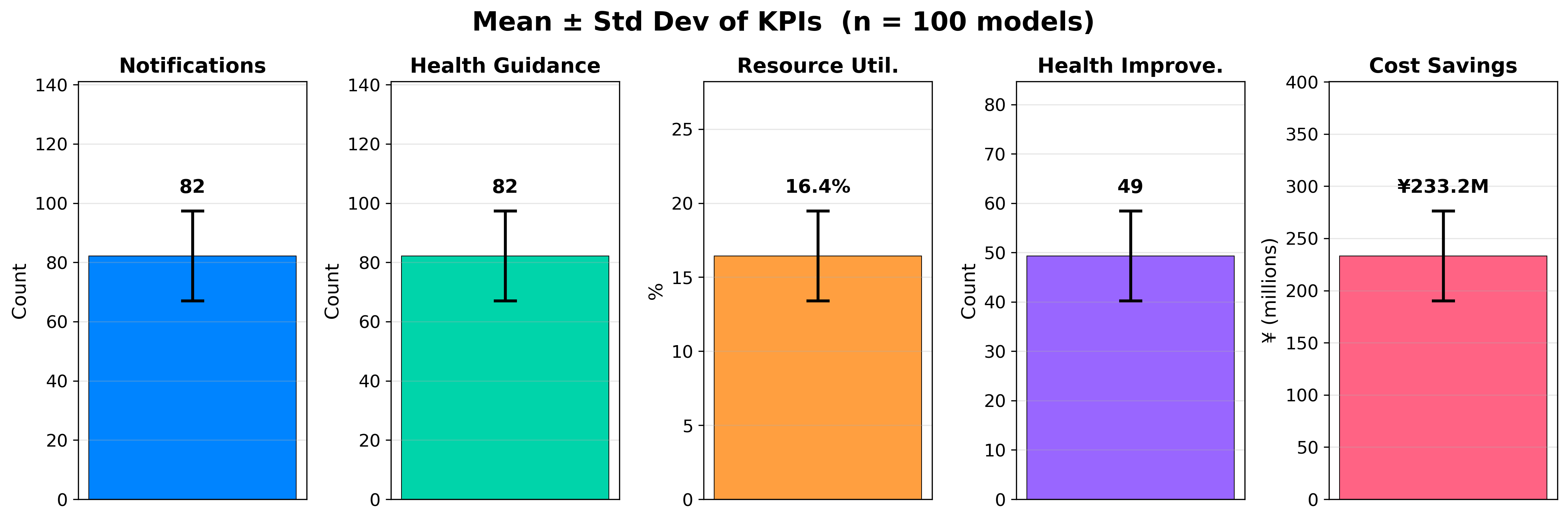 City 1 GPT-5.1 KPI Mean & Variance