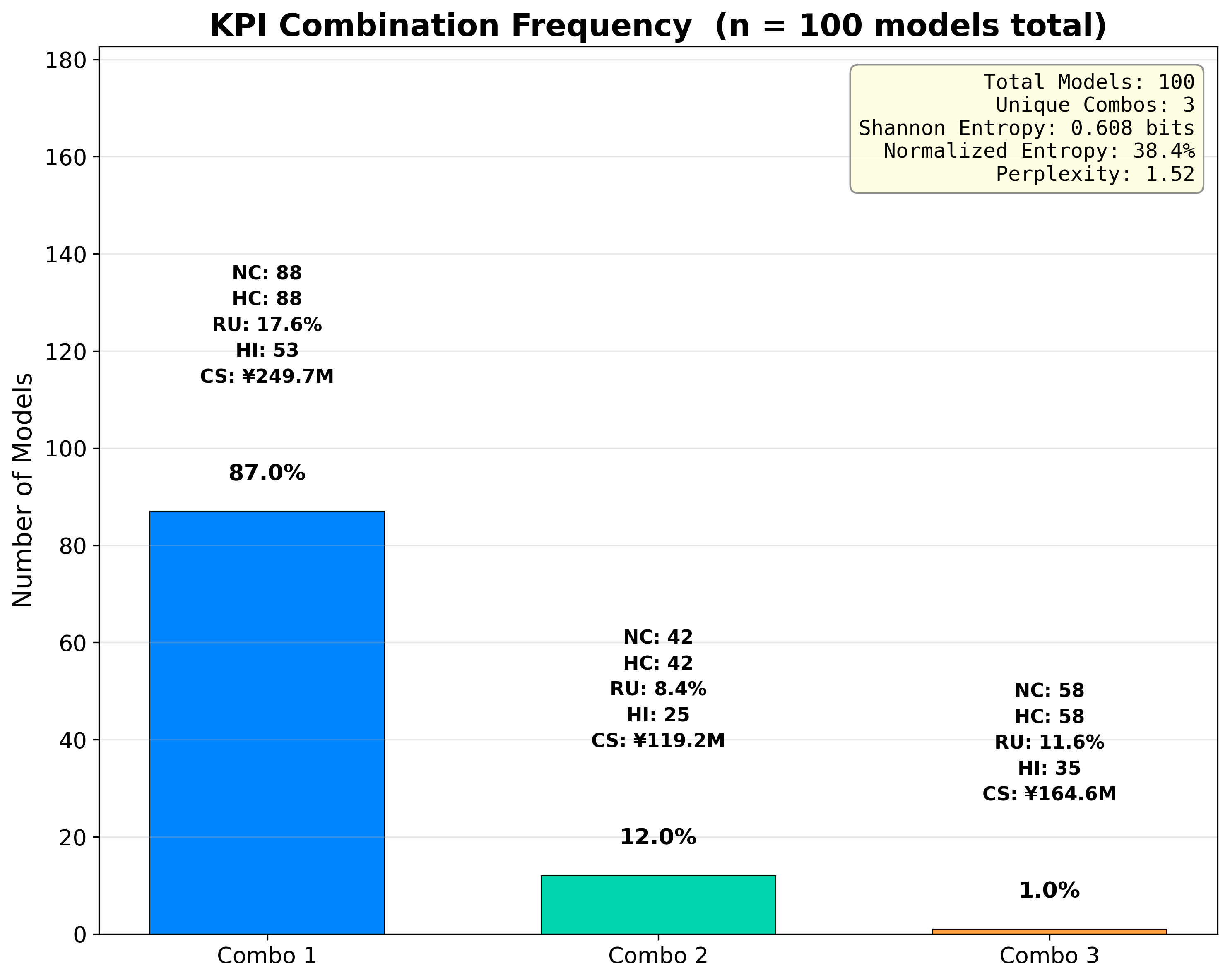 City 1 GPT-5.1 Top-5 KPI Combinations