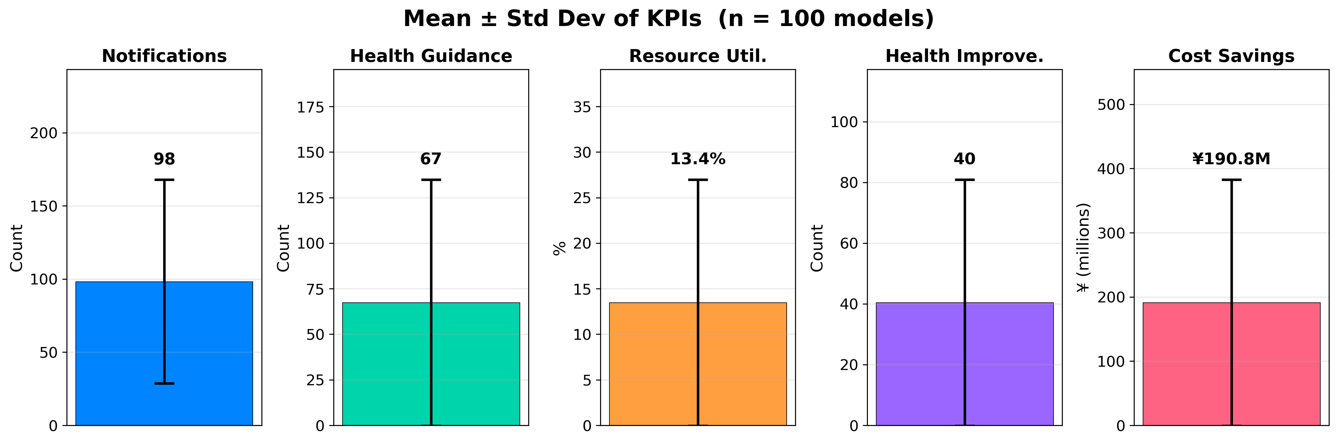 City 2 Gemini 2.5 Flash KPI Mean & Variance