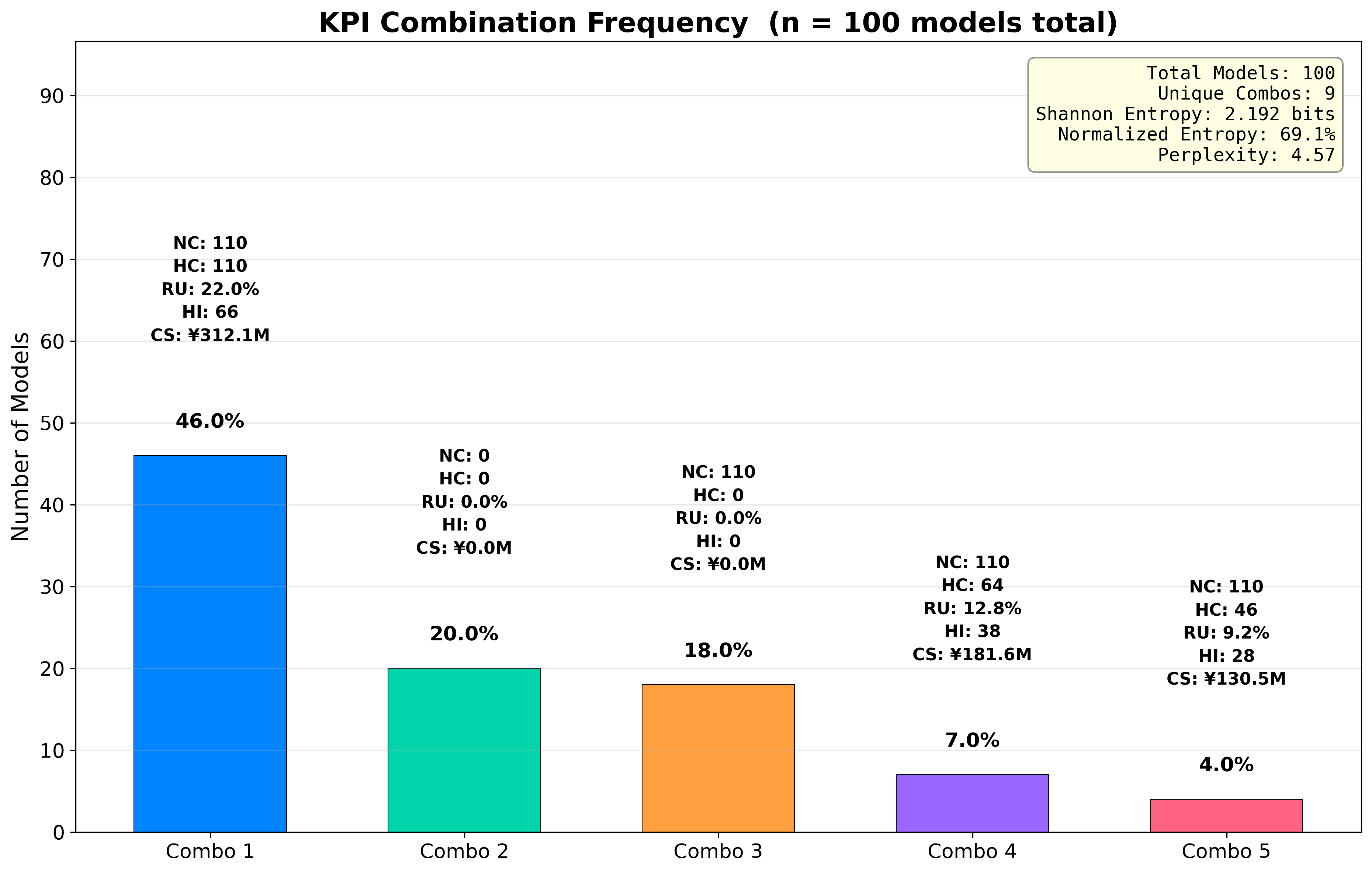City 2 Gemini 2.5 Flash Top-5 KPI Combinations