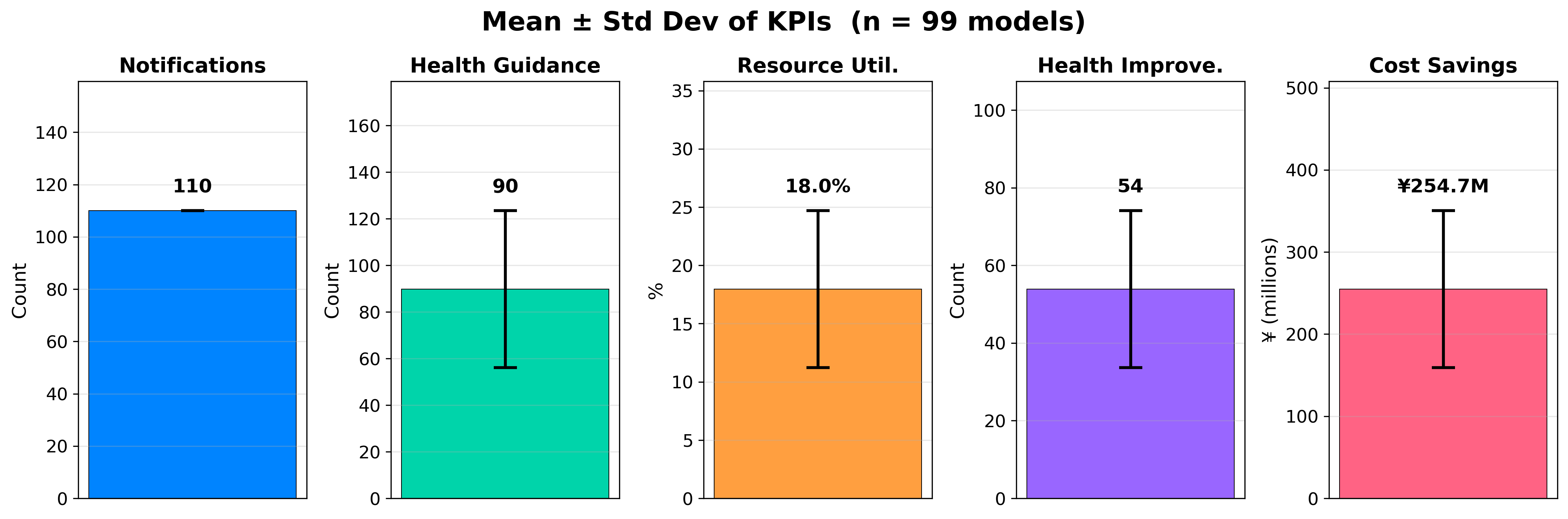 City 2 Gemini 2.5 Pro KPI Mean & Variance