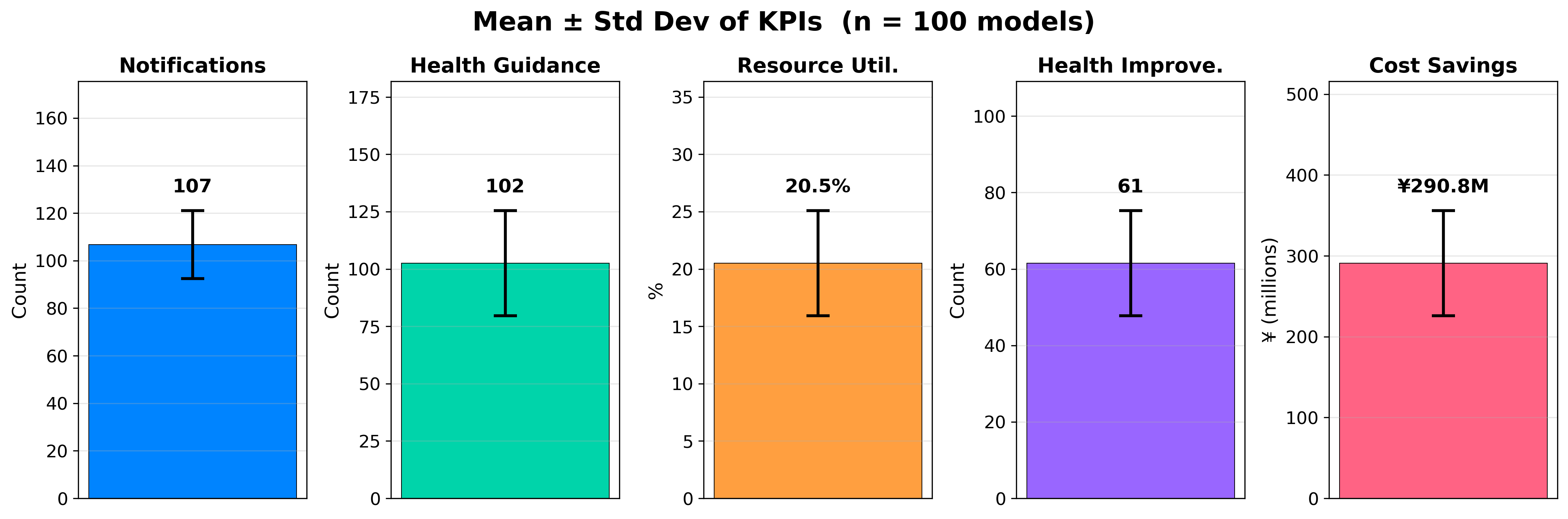 City 2 GPT-5.1 KPI Mean & Variance