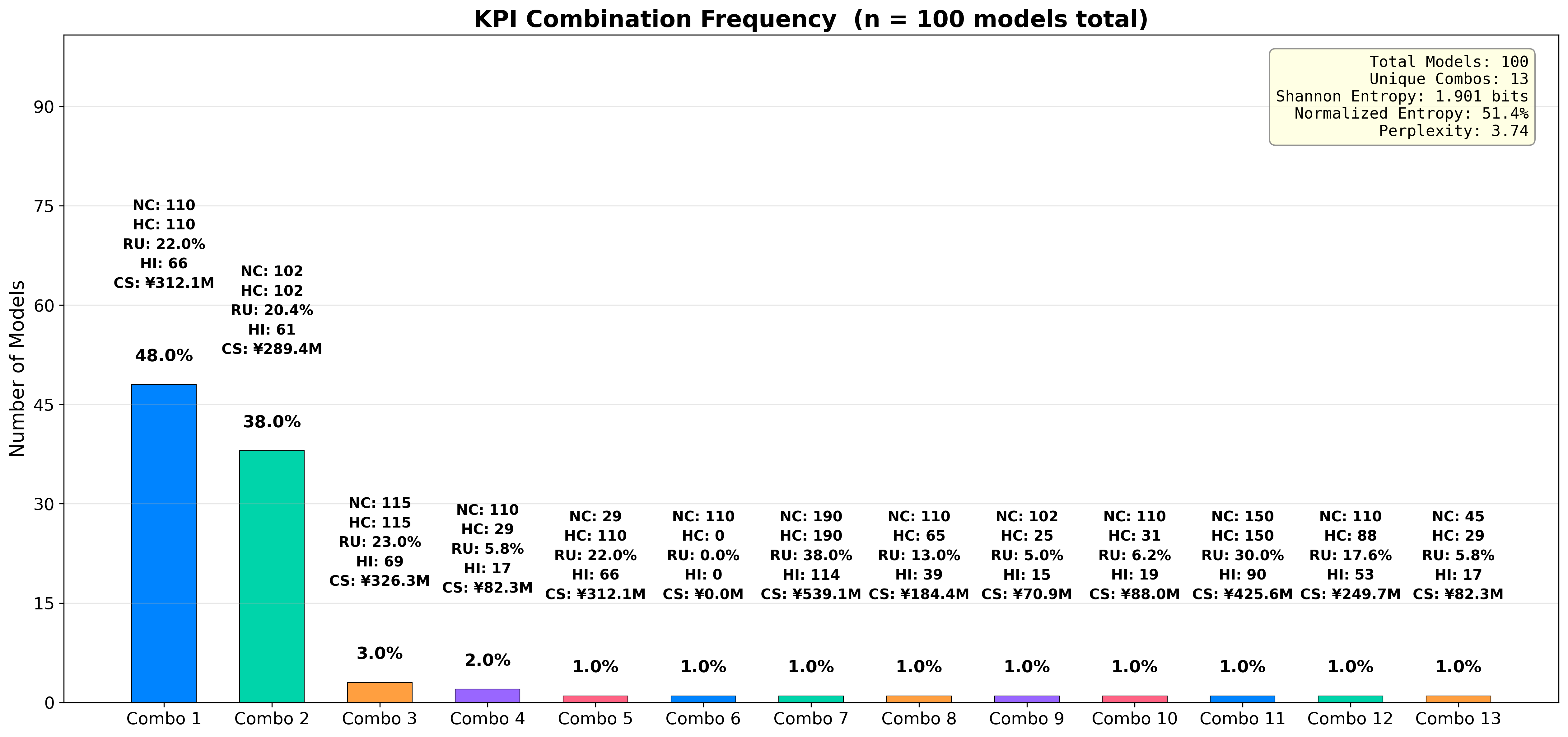 City 2 GPT-5.1 KPI Uncertainty