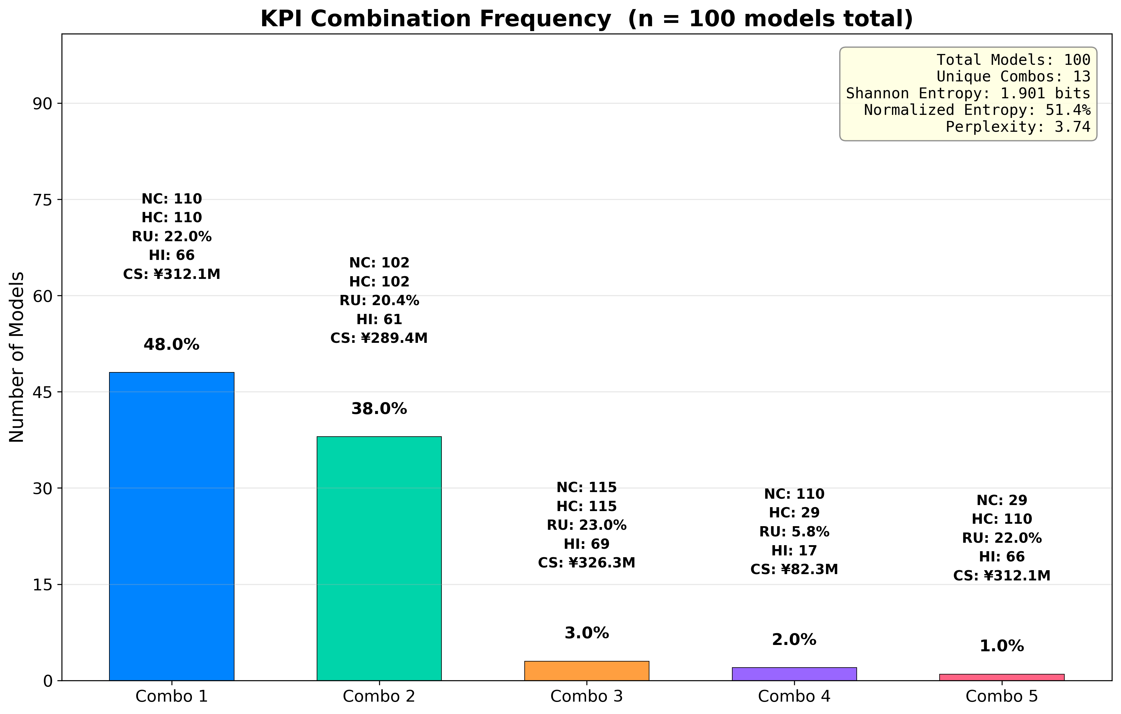 City 2 GPT-5.1 Top-5 KPI Combinations