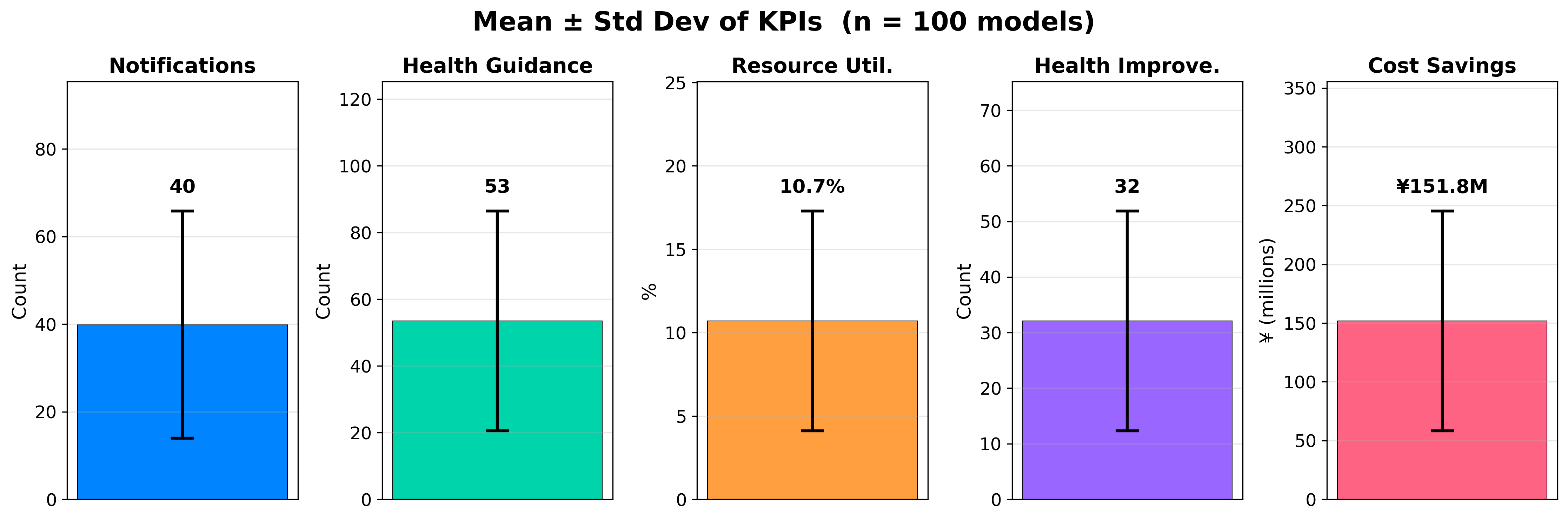 City 3 Gemini 2.5 Flash KPI Mean & Variance