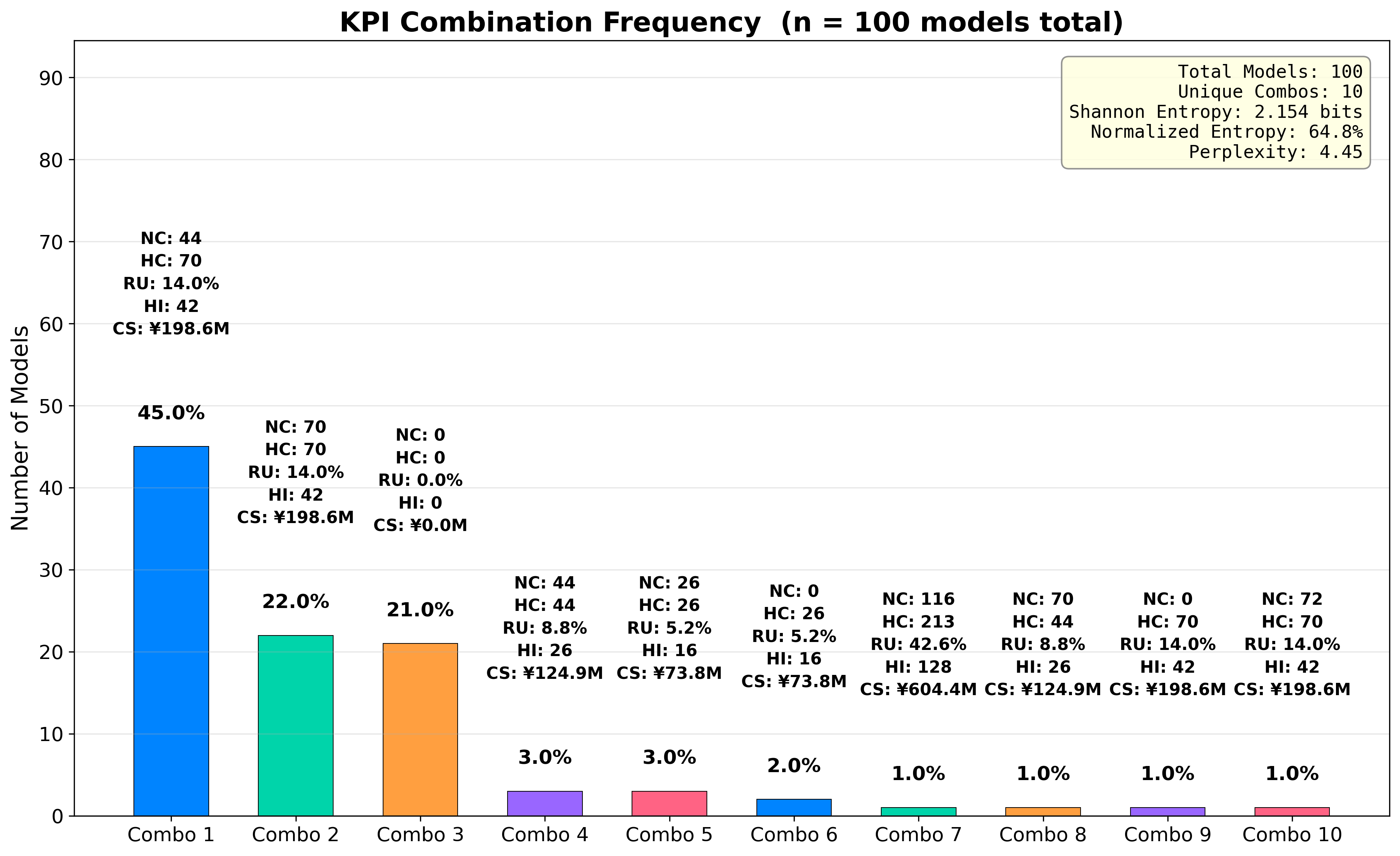 City 3 Gemini 2.5 Flash KPI Uncertainty