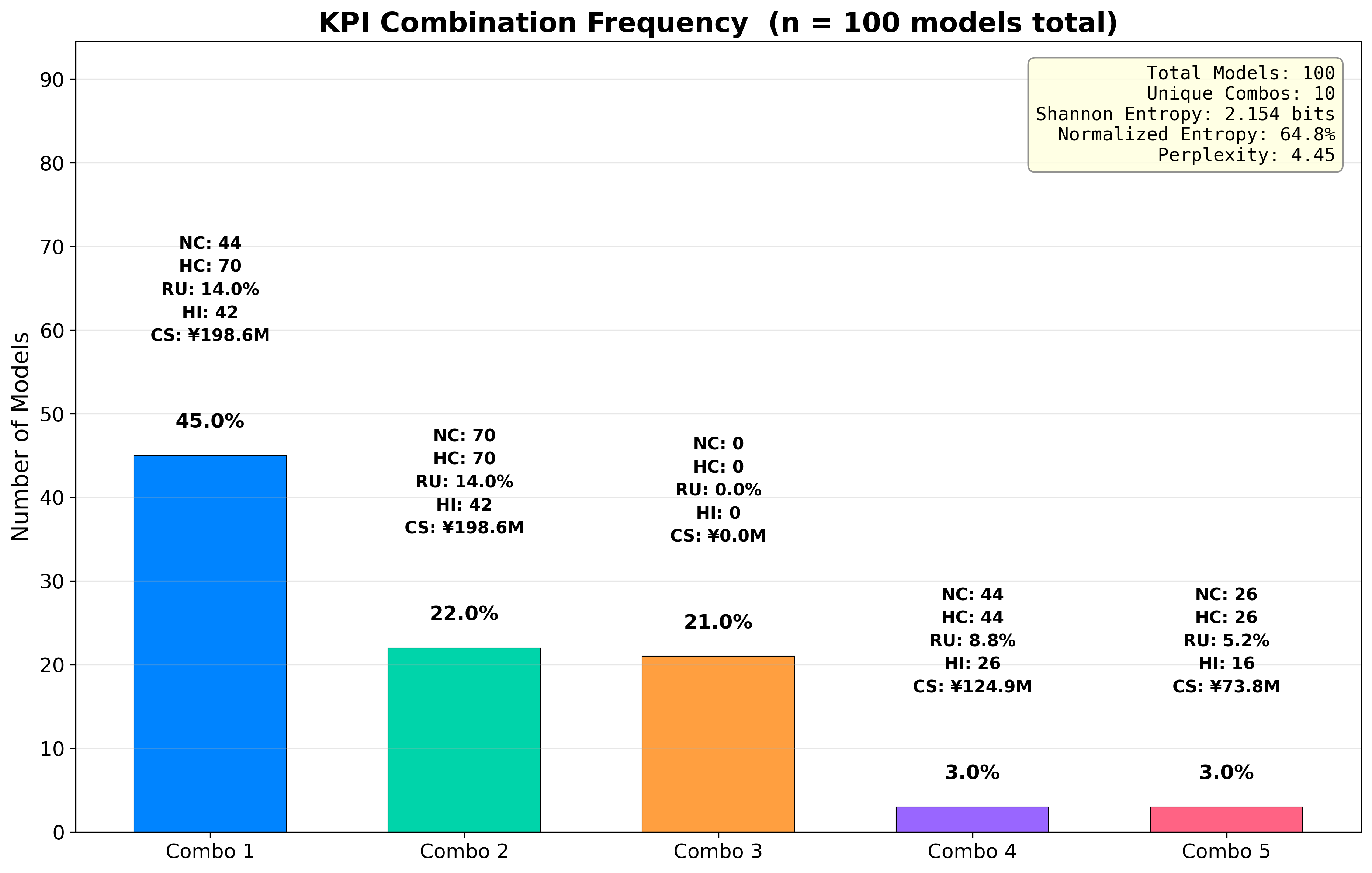 City 3 Gemini 2.5 Flash Top-5 KPI Combinations