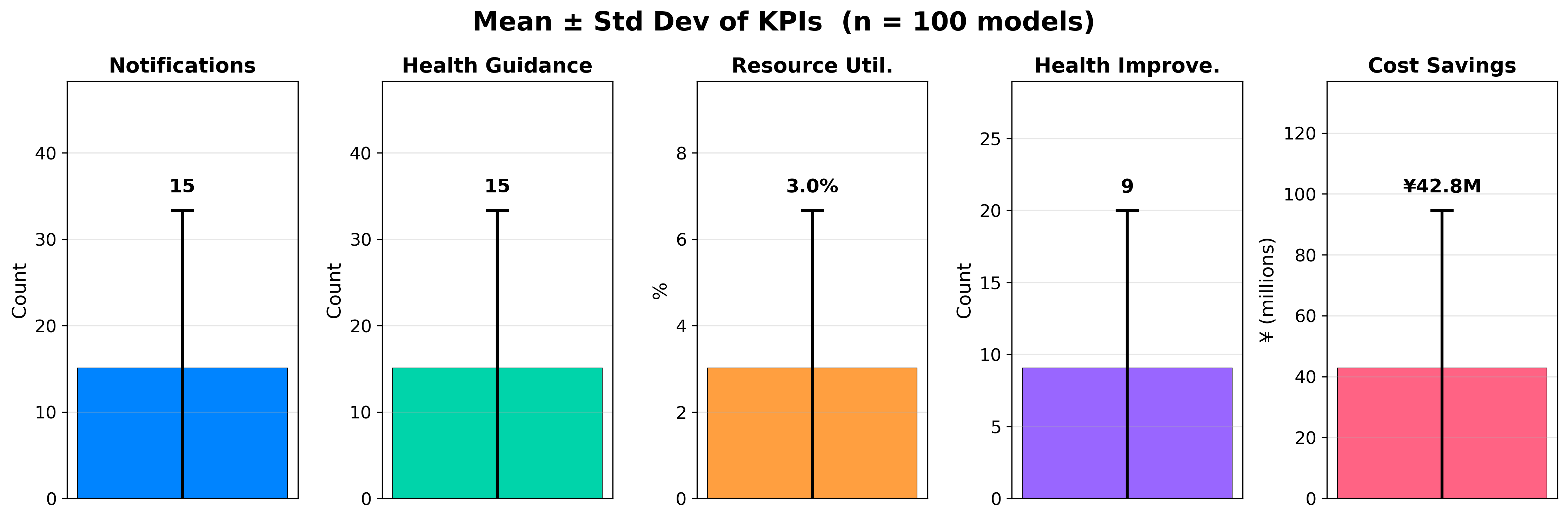 City 3 Gemini 2.5 Pro KPI Mean & Variance