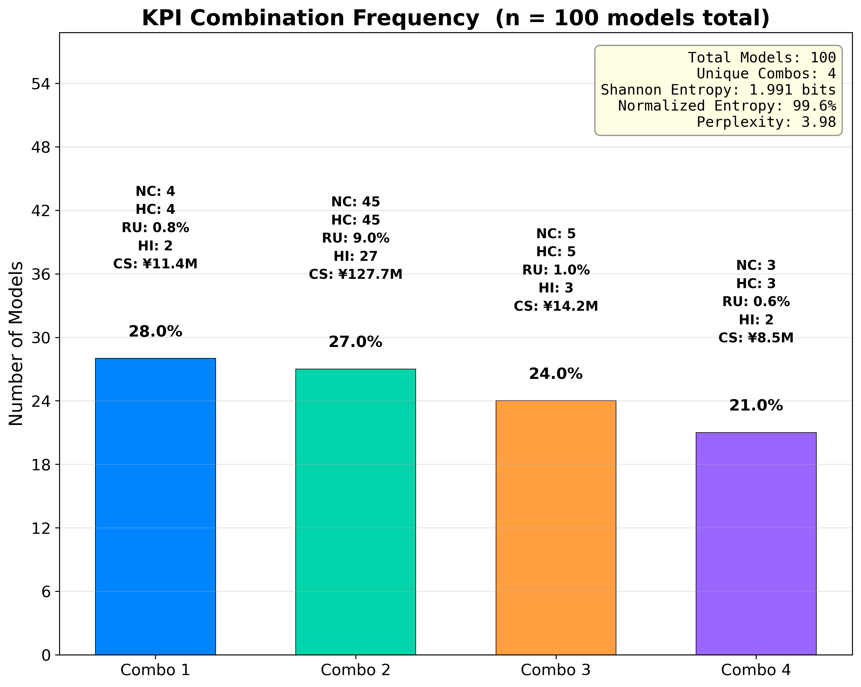 City 3 Gemini 2.5 Pro Top-5 KPI Combinations