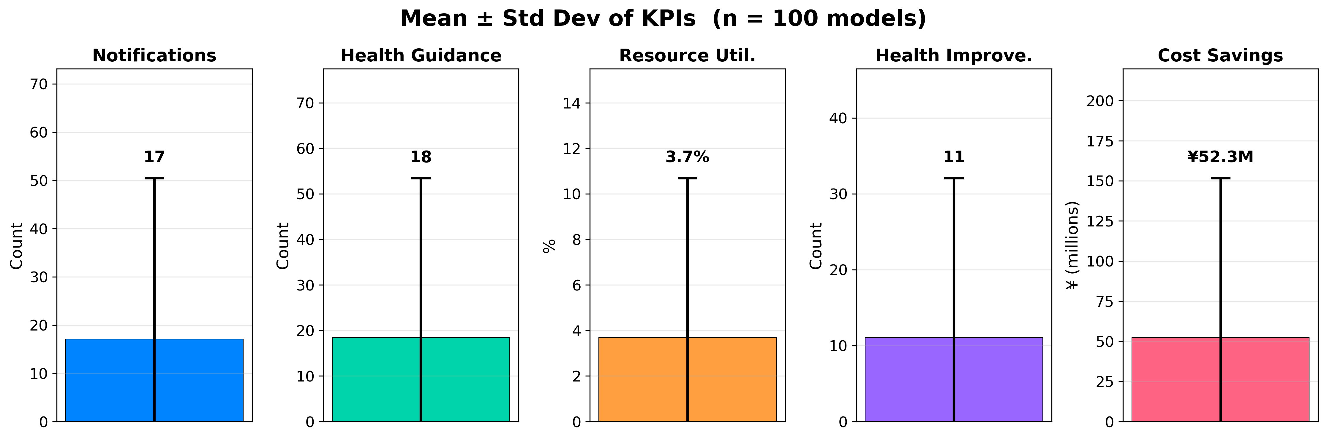 City 3 GPT-5.1 KPI Mean & Variance