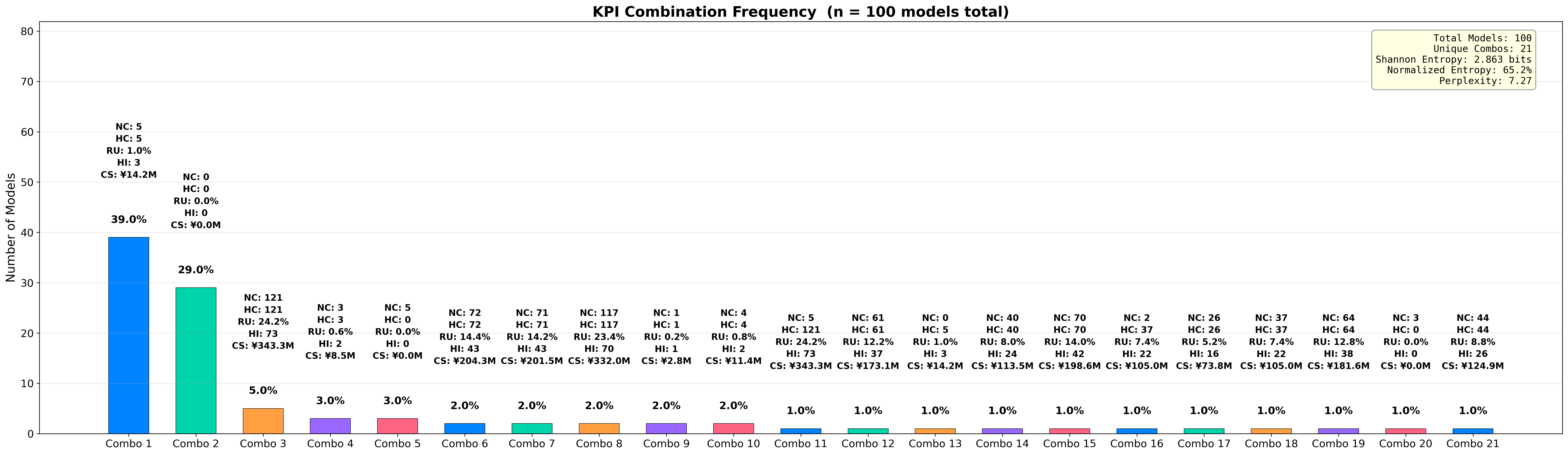 City 3 GPT-5.1 KPI Uncertainty