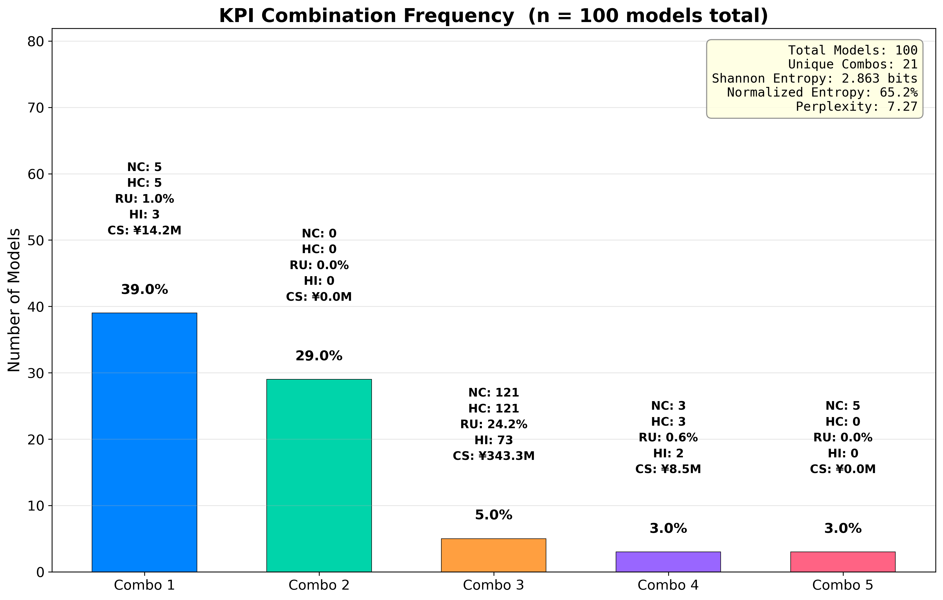 City 3 GPT-5.1 Top-5 KPI Combinations