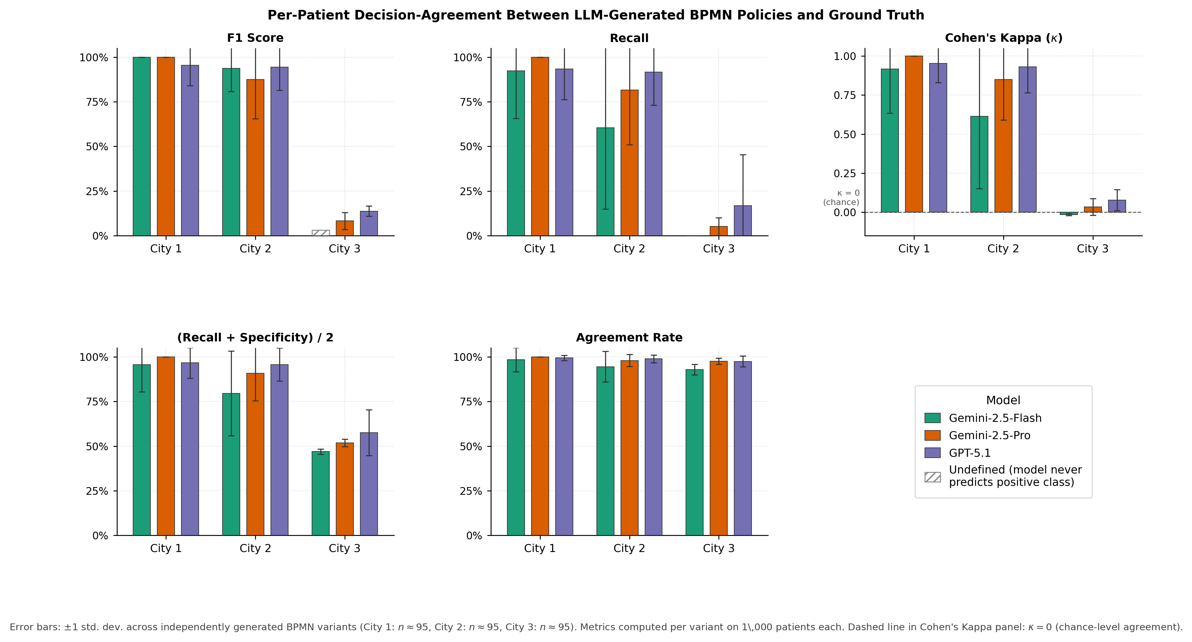 Bar chart of per-patient decision agreement metrics across cities and LLM backends