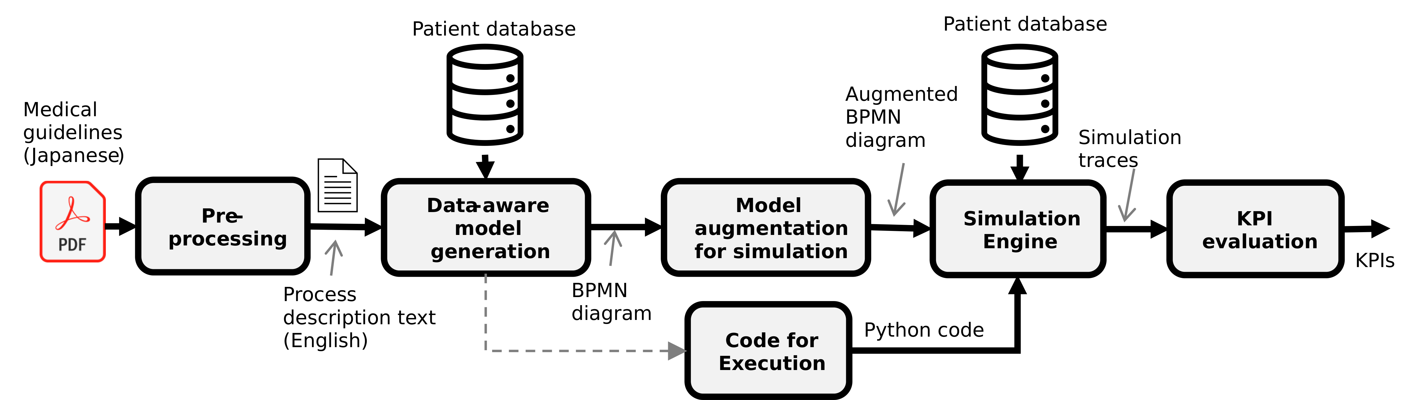 System architecture diagram showing the six-stage pipeline
